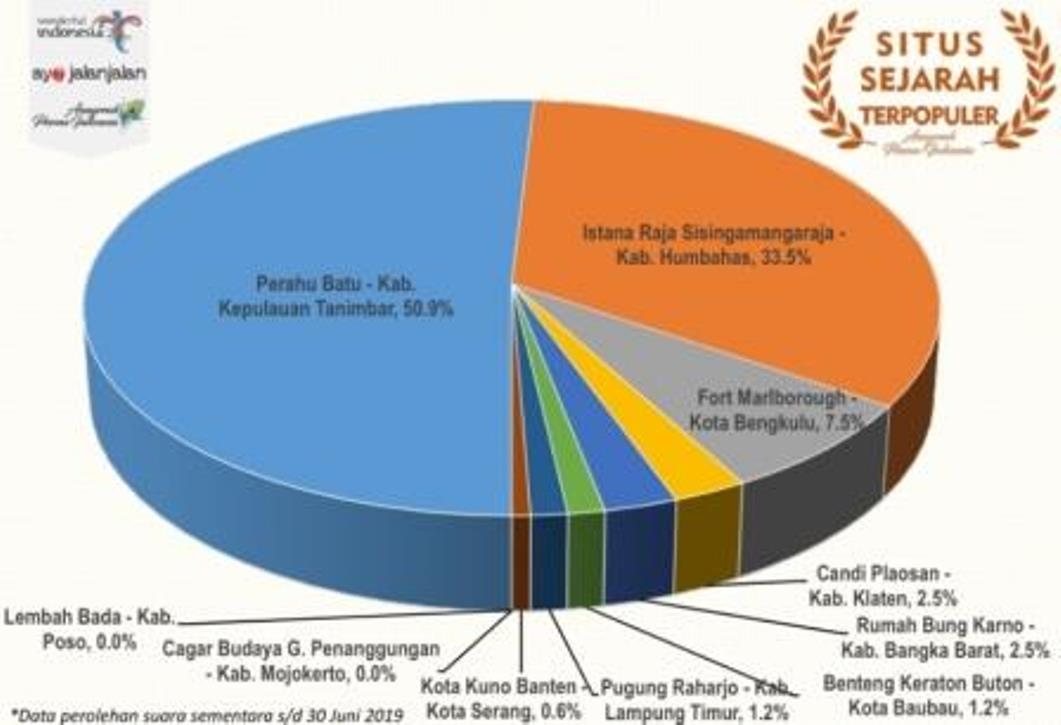 Grafik sementara API 2019
