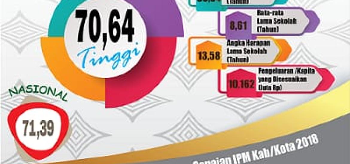 IPM Provinsi Bengkulu