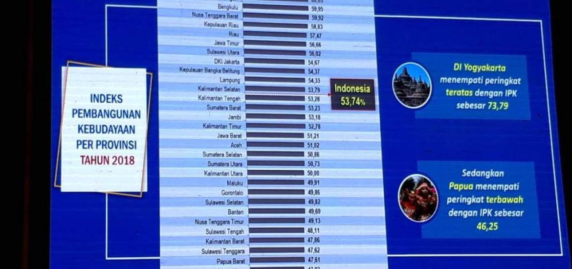 Indek Pembangunan Pemajuan Kebudayaan (IPK). Foto/Dok: Mc Pemprov Bengkulu