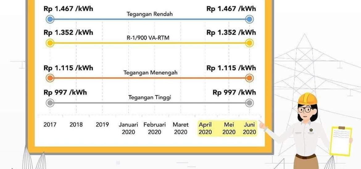 Kebijakan tarif listrik dampak Covid-19