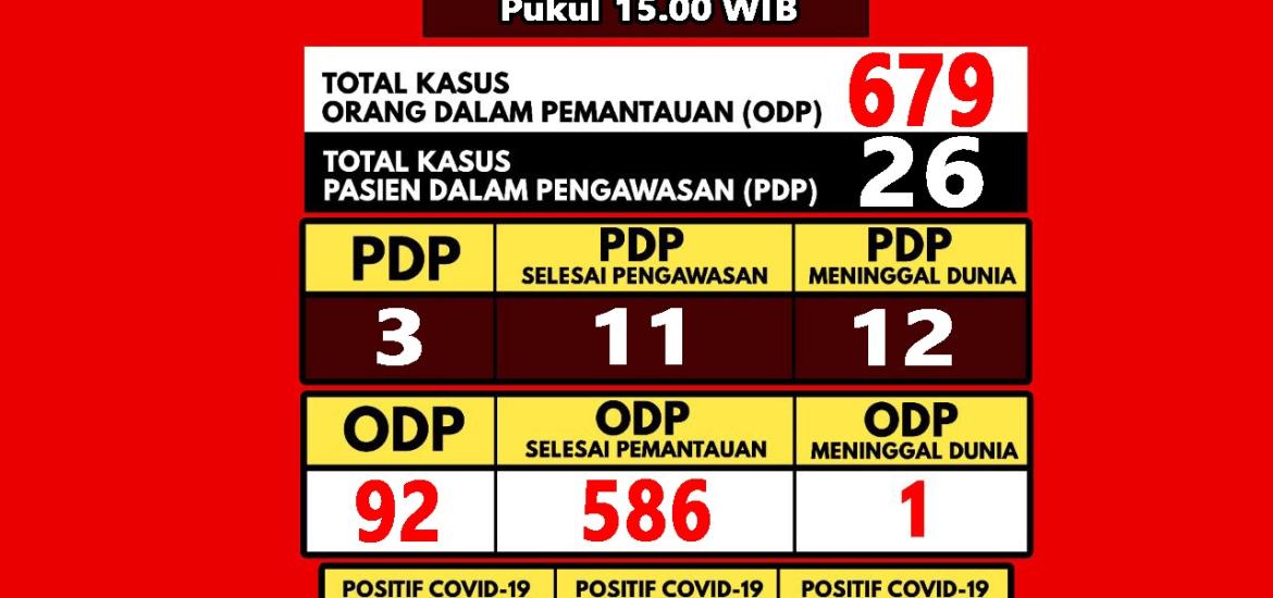 Update Perkembangan Covid -19 Provinsi Bengkulu