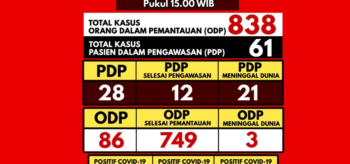 Update Covid-19 Bengkulu