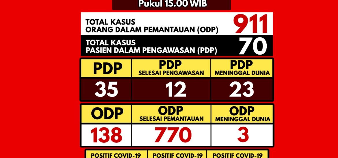 Update Covid-19 Bengkulu