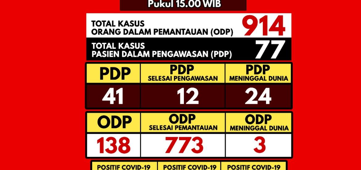 Update Covid-19 Bengkulu,