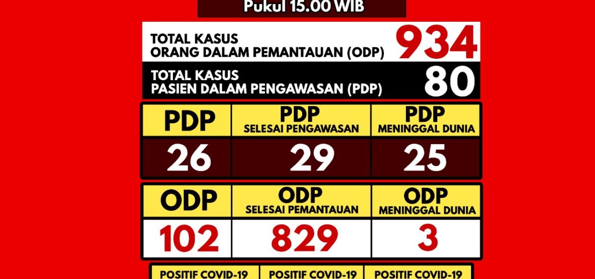 Update Covid-19 Bengkulu