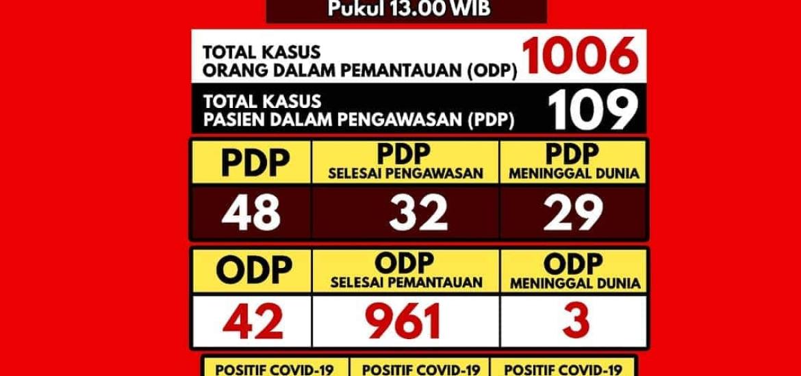 Update Covid-19 Bengkulu