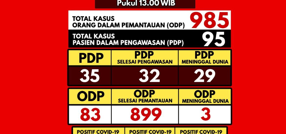 Update Covid-19 Bengkulu