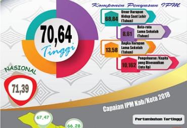 IPM Provinsi Bengkulu