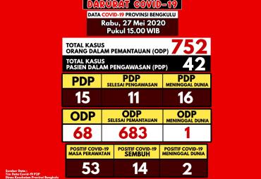 Update Kasus Covid-19  di Bengkulu, Pasien Sembuh Bertambah…