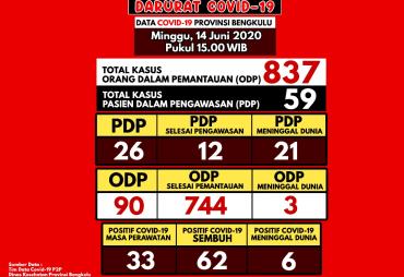 Update Covid -19 Bengkulu, Penambahan Konfirmasi Positif 3…