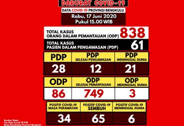 Update Covid-19 Bengkulu, Kasus Konfirmasi Bertambah 1…