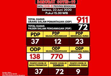Update Covid-19 Bengkulu, Kasus Terkonfirmasi Positif…