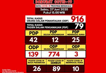 Update Covid-19 Bengkulu, 1 Pasien Positif Sembuh