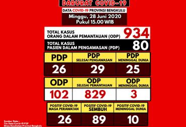 Update info Covid-19 Bengkulu, PDP Bertambah 2 Orang