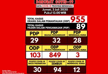 Update Info Covid-19 Bengkulu, Konfirmasi Positif Bertambah…