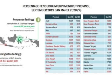 Persentase peningkatan kemiskinan per provinsi di Indonesia
